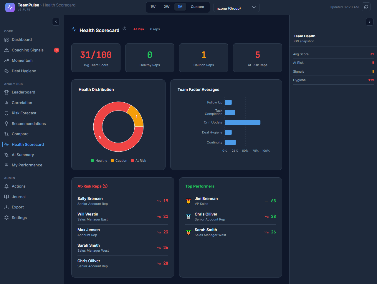 Health Scorecard view showing per-rep factor breakdown for Discipline Score components