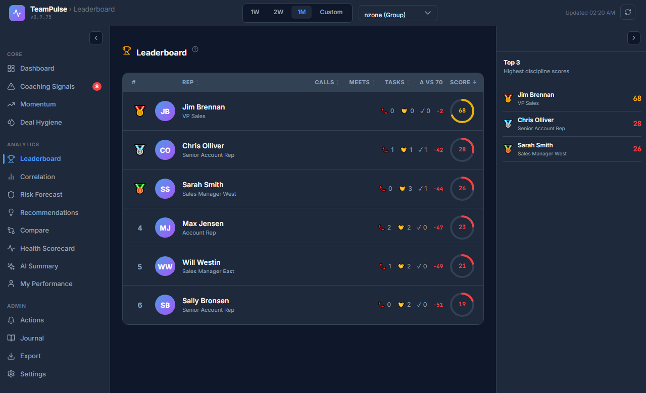 TeamPulse Leaderboard view ranking reps by Discipline Score with trend indicators and score bands