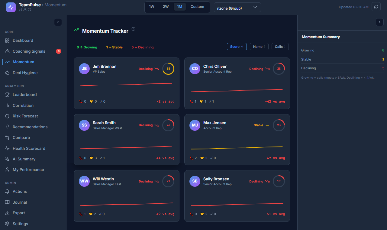 Momentum Tracker view showing per-rep activity trend cards with Growing, Stable, and Declining indicators