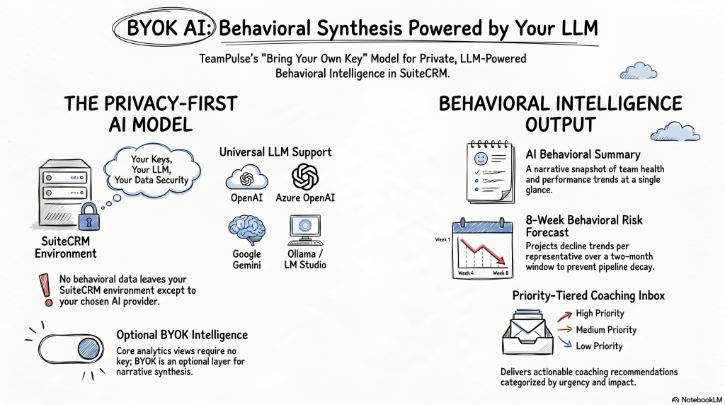 BYOK AI: Behavioral Synthesis Powered by Your LLM