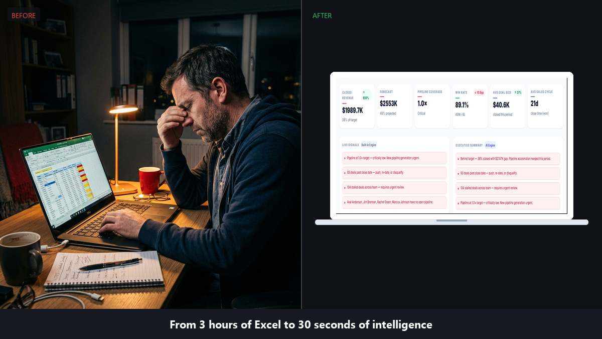 Before and after comparison: Excel Sunday evening vs Revenue Command Center Monday morning