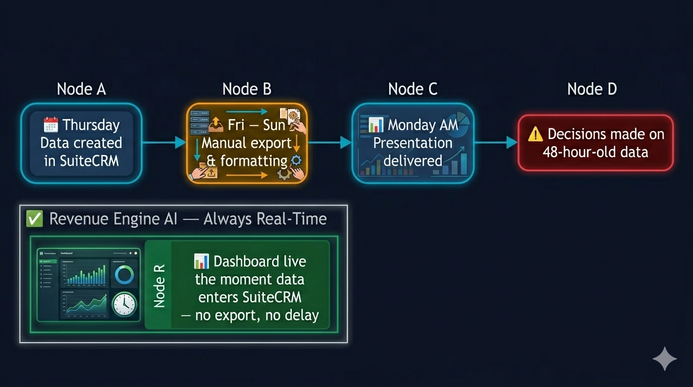 Timeline diagram showing 48-hour data lag from CRM to decision