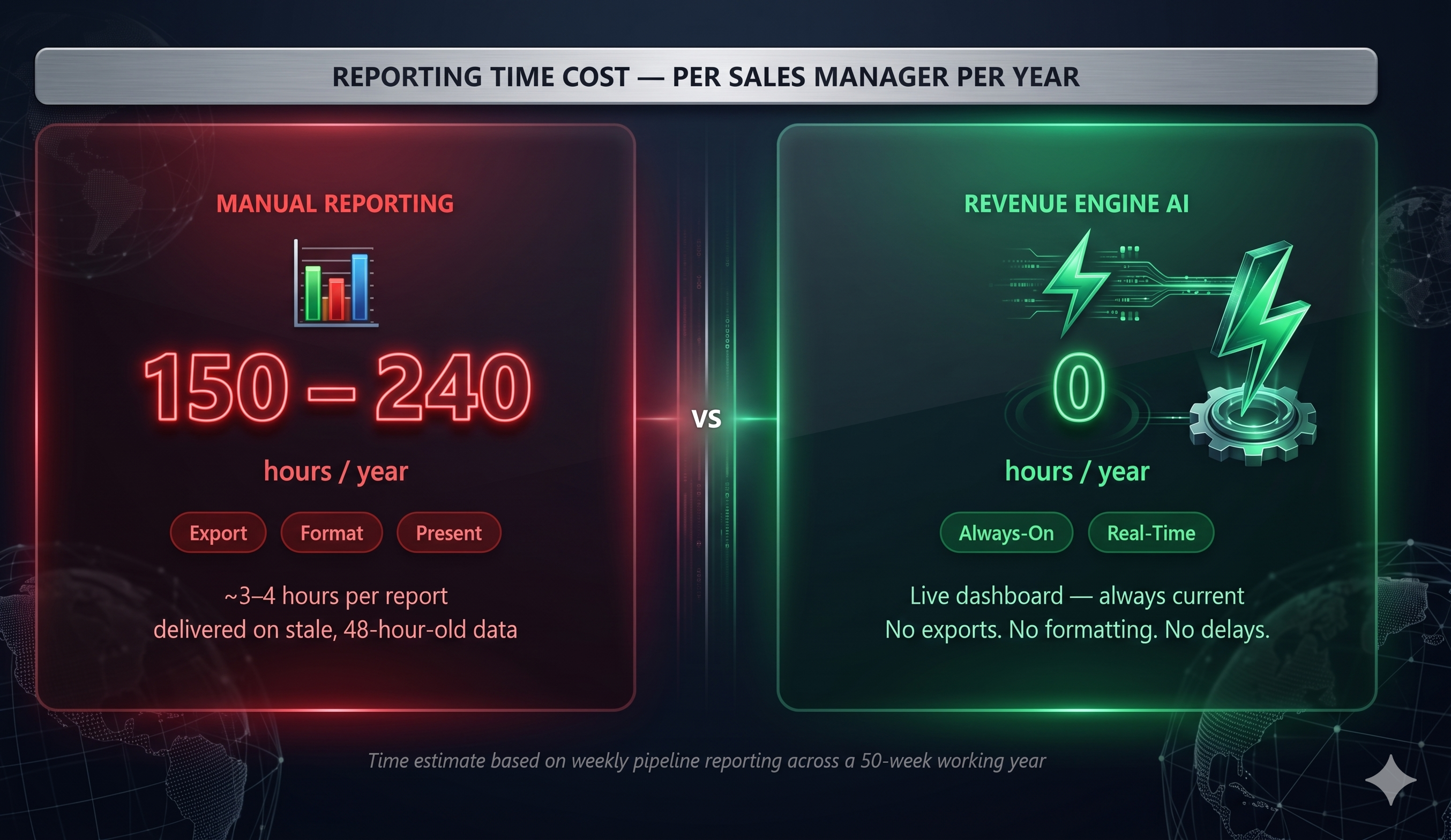 Calendar graphic showing 150-200 hours per year wasted on manual reporting