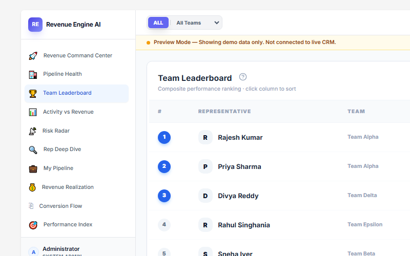 Team Leaderboard sorted by Performance Index