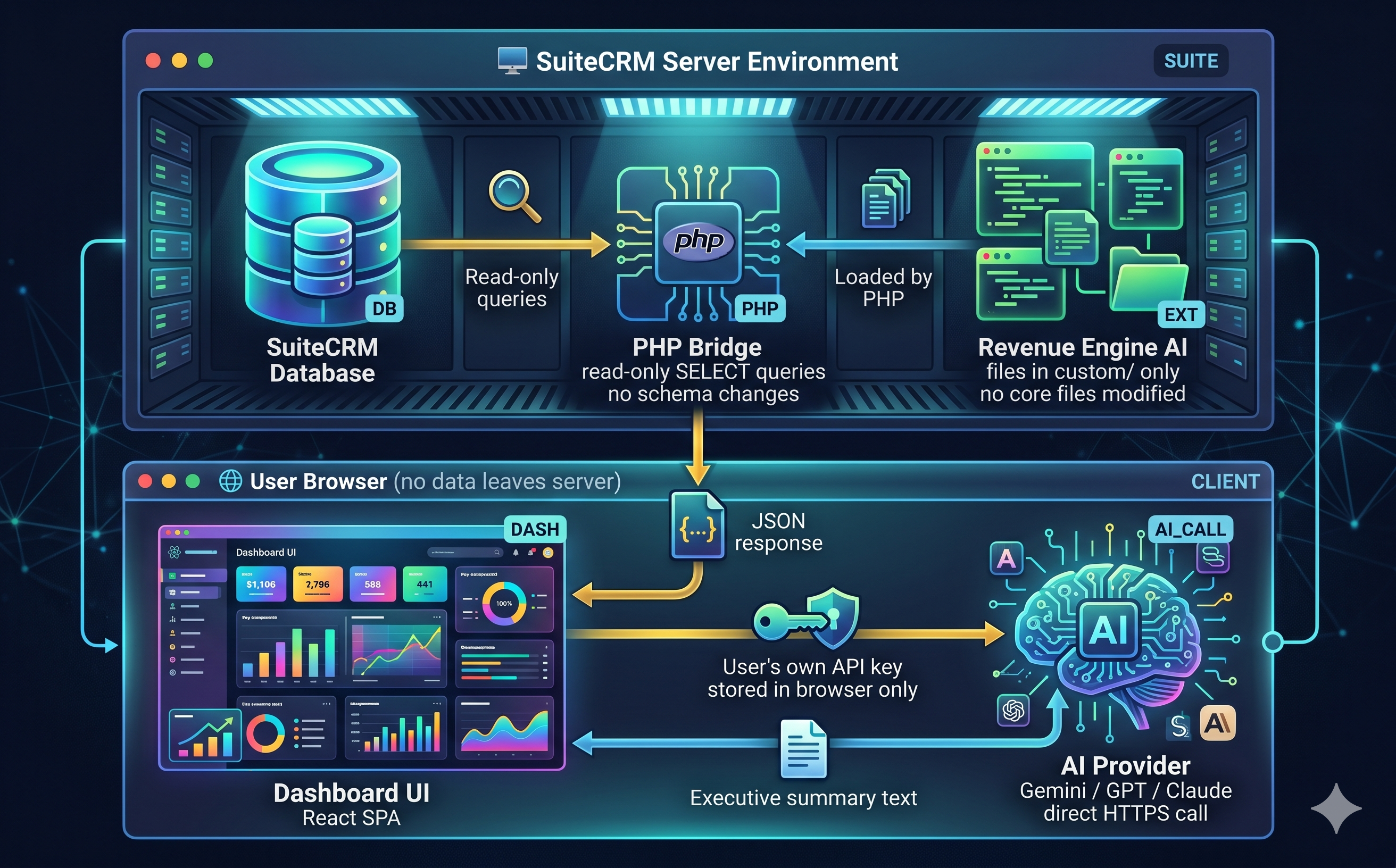 Architecture diagram showing Revenue Engine AI inside SuiteCRM
