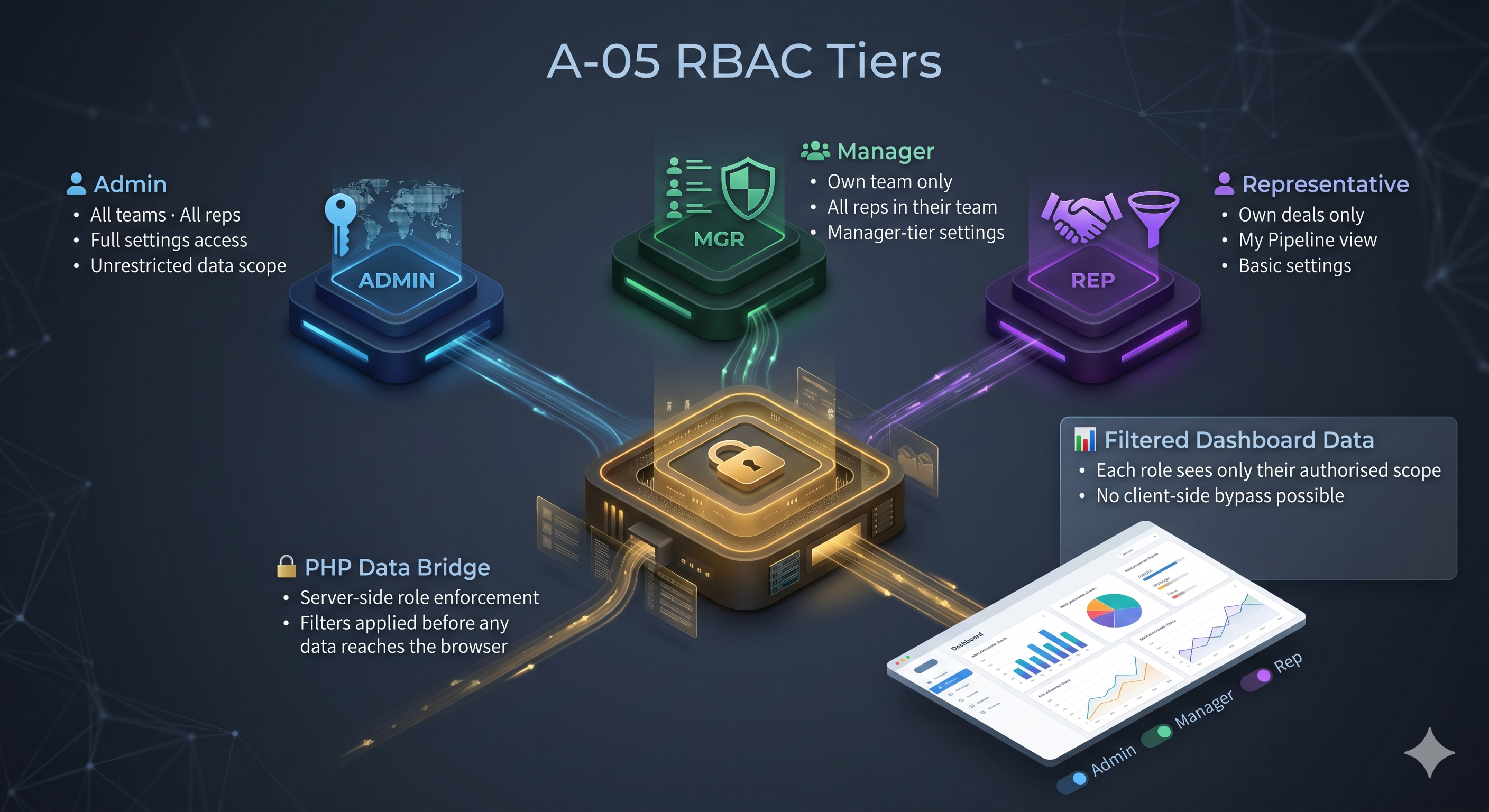 3-tier RBAC diagram Admin Manager Rep with PHP data bridge