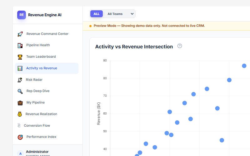Activity vs Revenue Intersection scatter plot with Correlation Signal panel