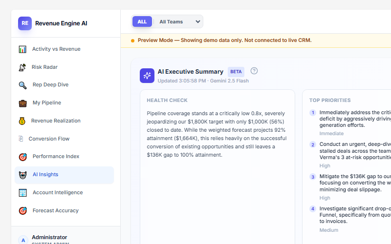 AI Insights view showing executive summary generated by Gemini 2.5 Flash