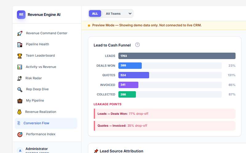 Conversion Flow Lead to Cash Funnel showing all five stages with percentages