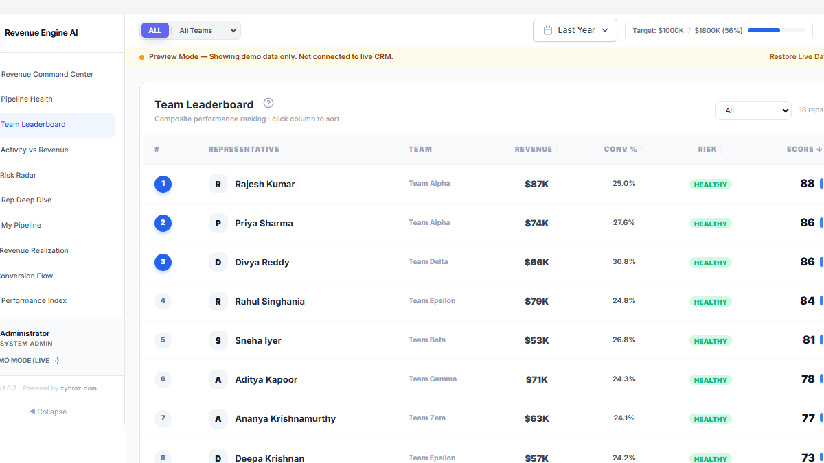 Team Leaderboard showing ranked list of representatives with Performance Index scores