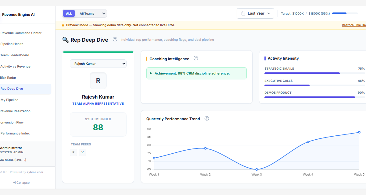 Rep Deep Dive view showing rep profile card Systems Index score and trend chart